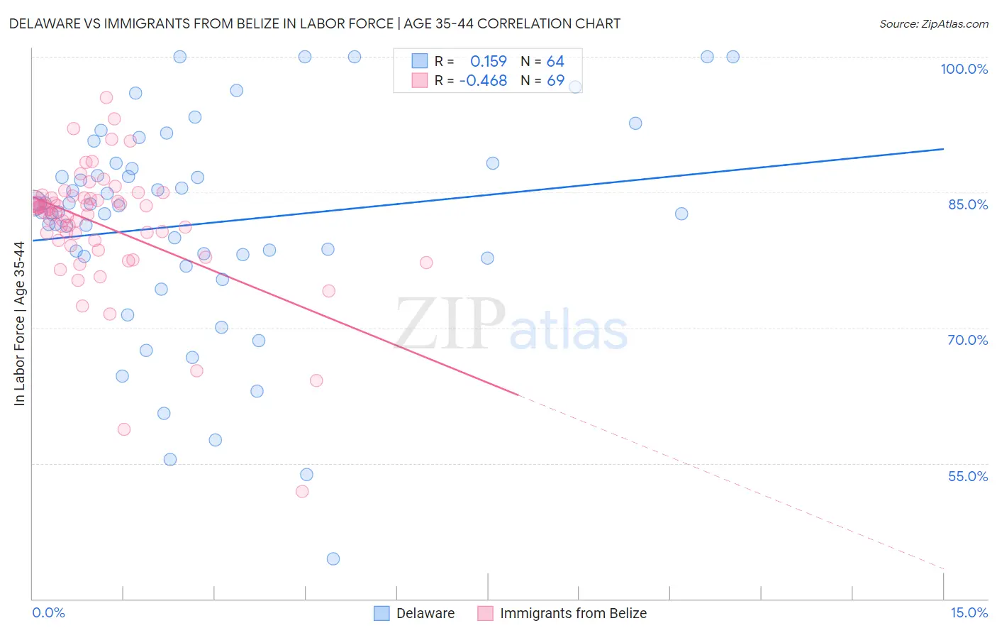 Delaware vs Immigrants from Belize In Labor Force | Age 35-44