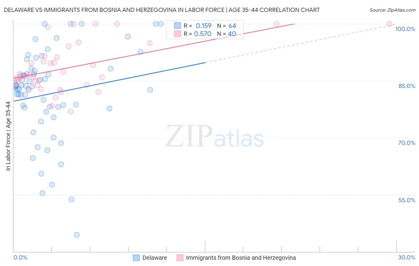 Delaware vs Immigrants from Bosnia and Herzegovina In Labor Force | Age 35-44