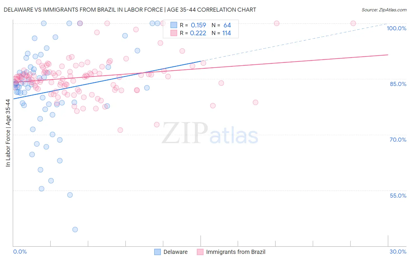 Delaware vs Immigrants from Brazil In Labor Force | Age 35-44