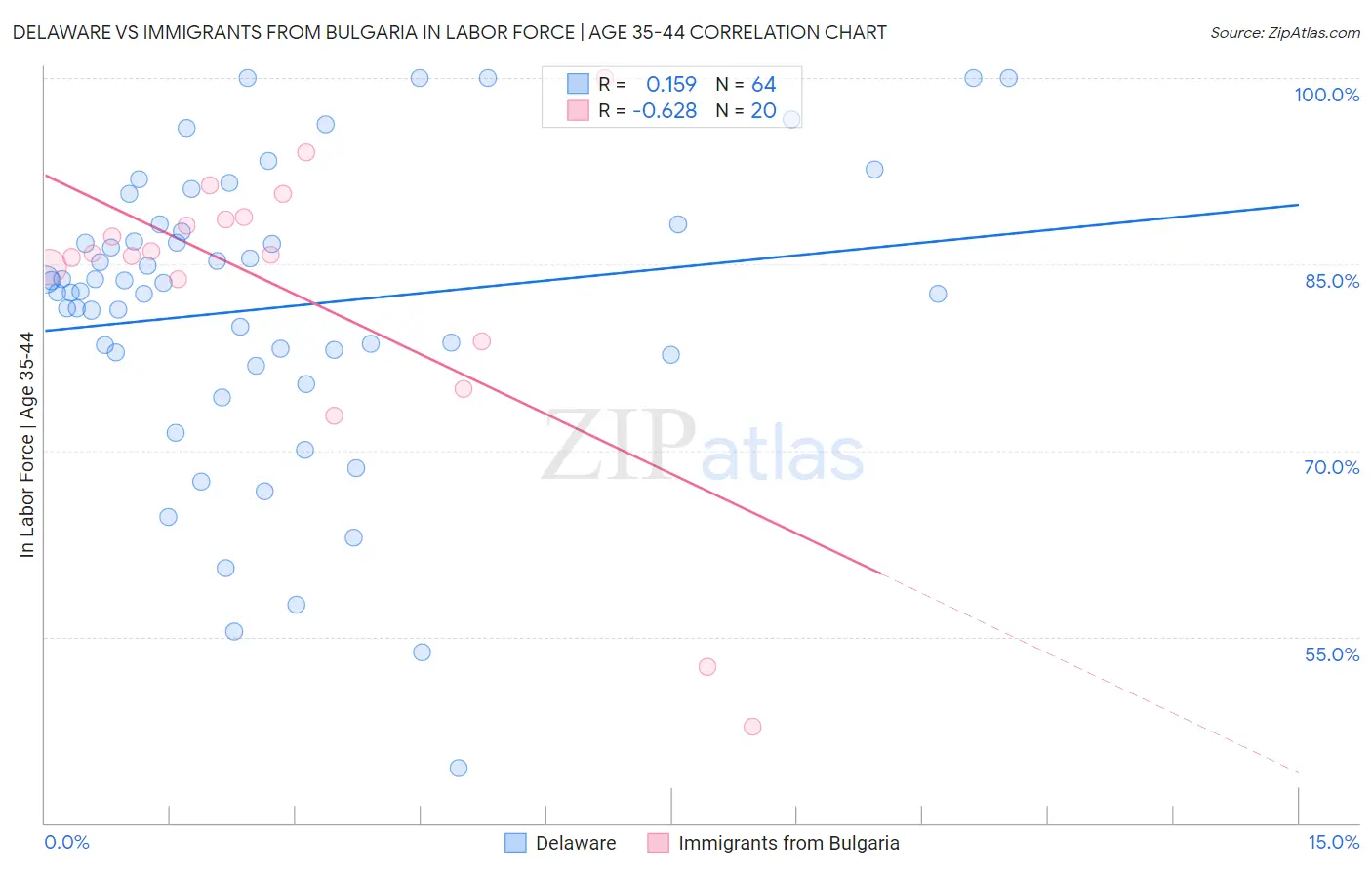 Delaware vs Immigrants from Bulgaria In Labor Force | Age 35-44