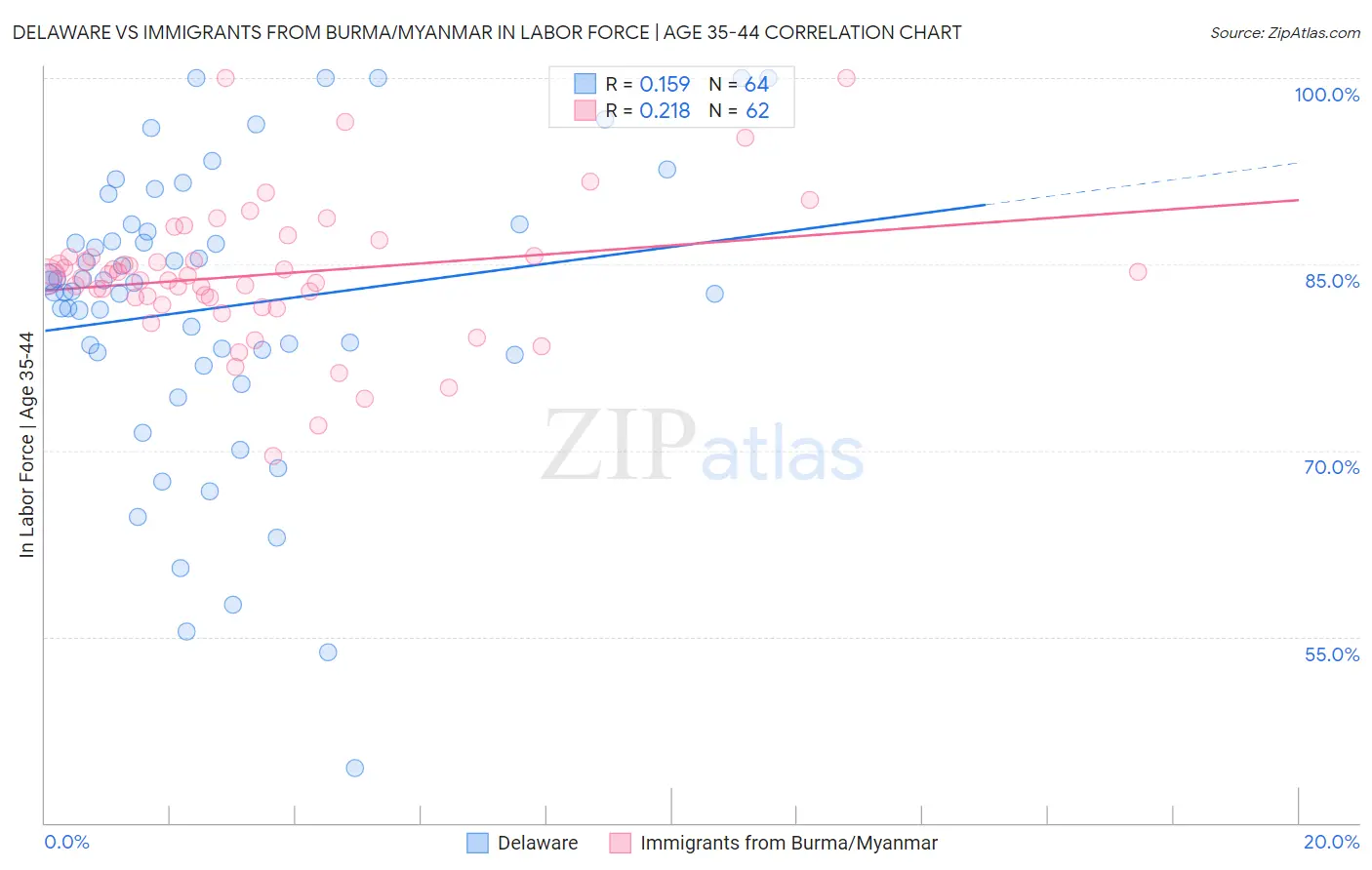 Delaware vs Immigrants from Burma/Myanmar In Labor Force | Age 35-44