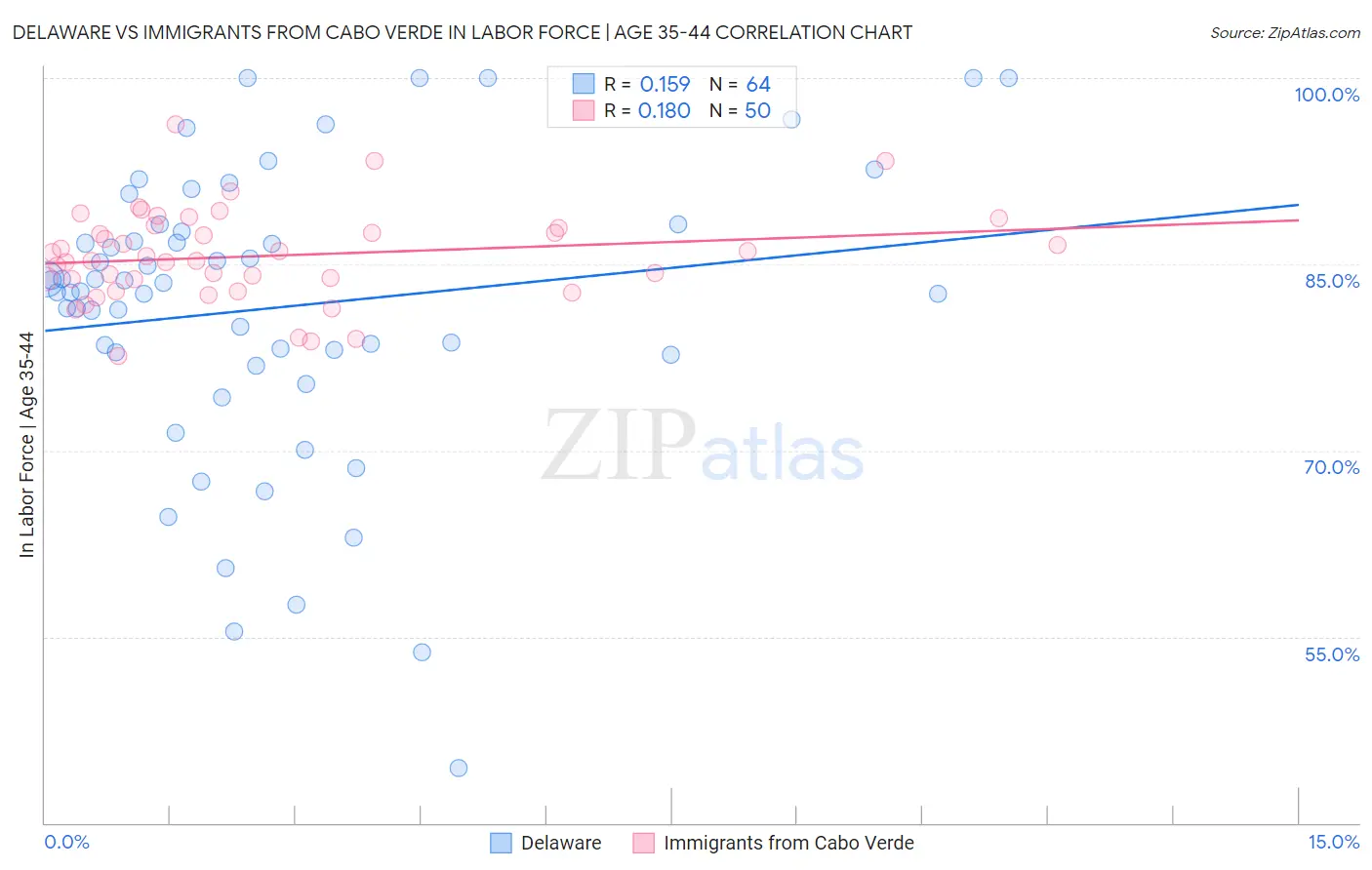 Delaware vs Immigrants from Cabo Verde In Labor Force | Age 35-44