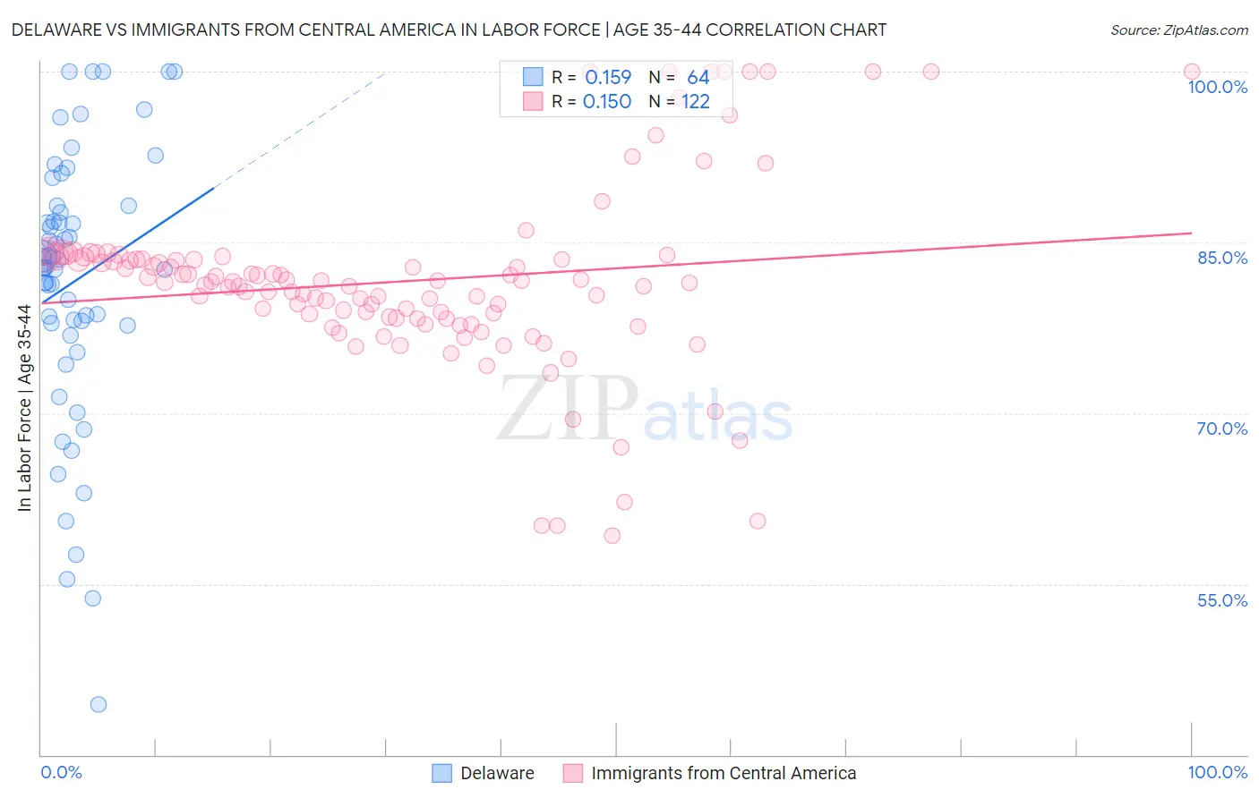 Delaware vs Immigrants from Central America In Labor Force | Age 35-44