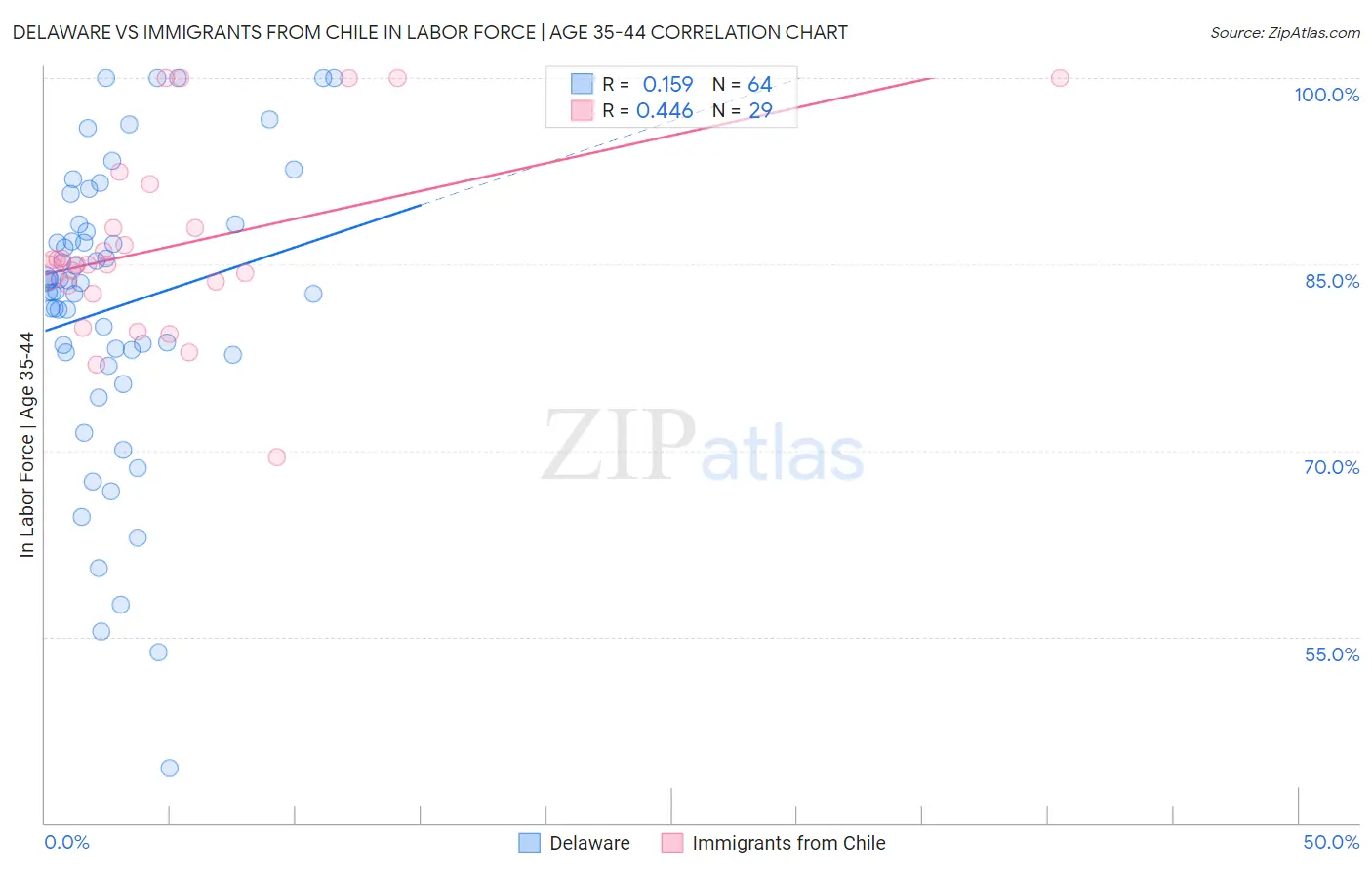 Delaware vs Immigrants from Chile In Labor Force | Age 35-44