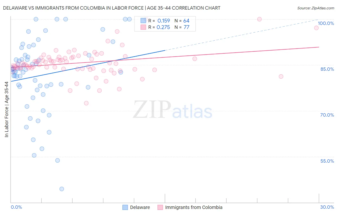 Delaware vs Immigrants from Colombia In Labor Force | Age 35-44