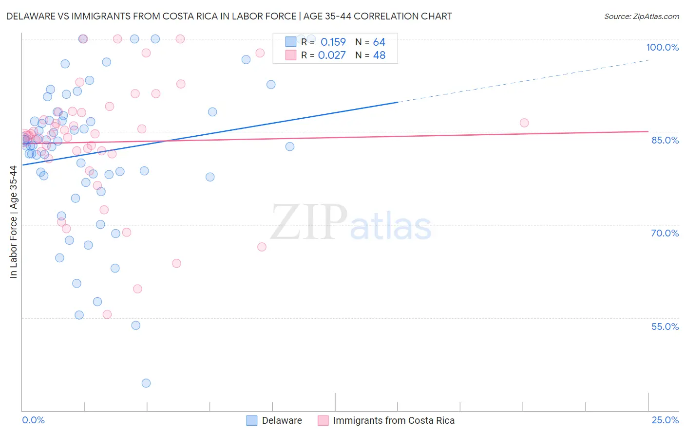 Delaware vs Immigrants from Costa Rica In Labor Force | Age 35-44