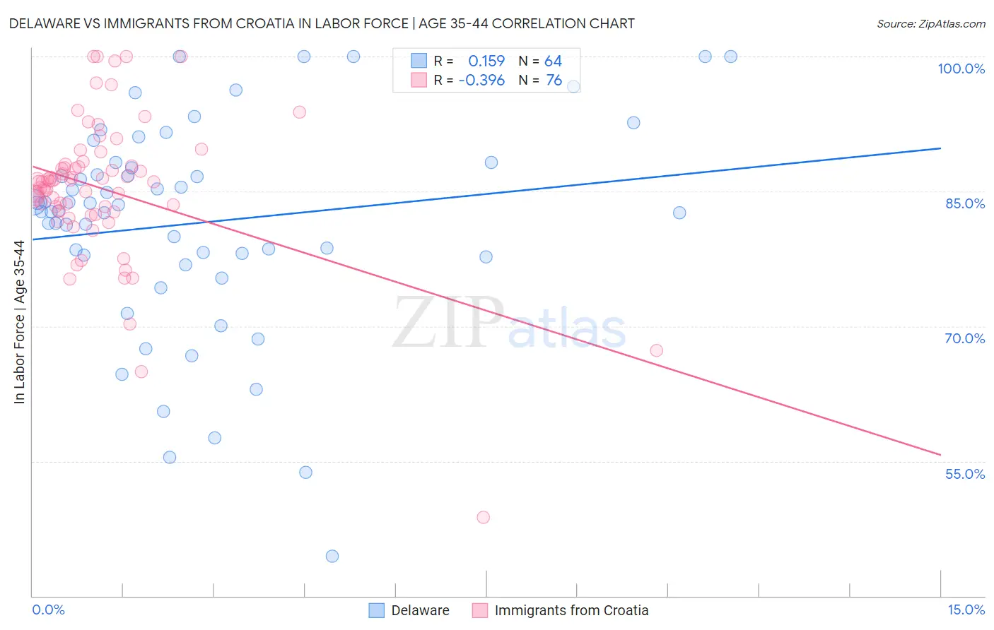 Delaware vs Immigrants from Croatia In Labor Force | Age 35-44