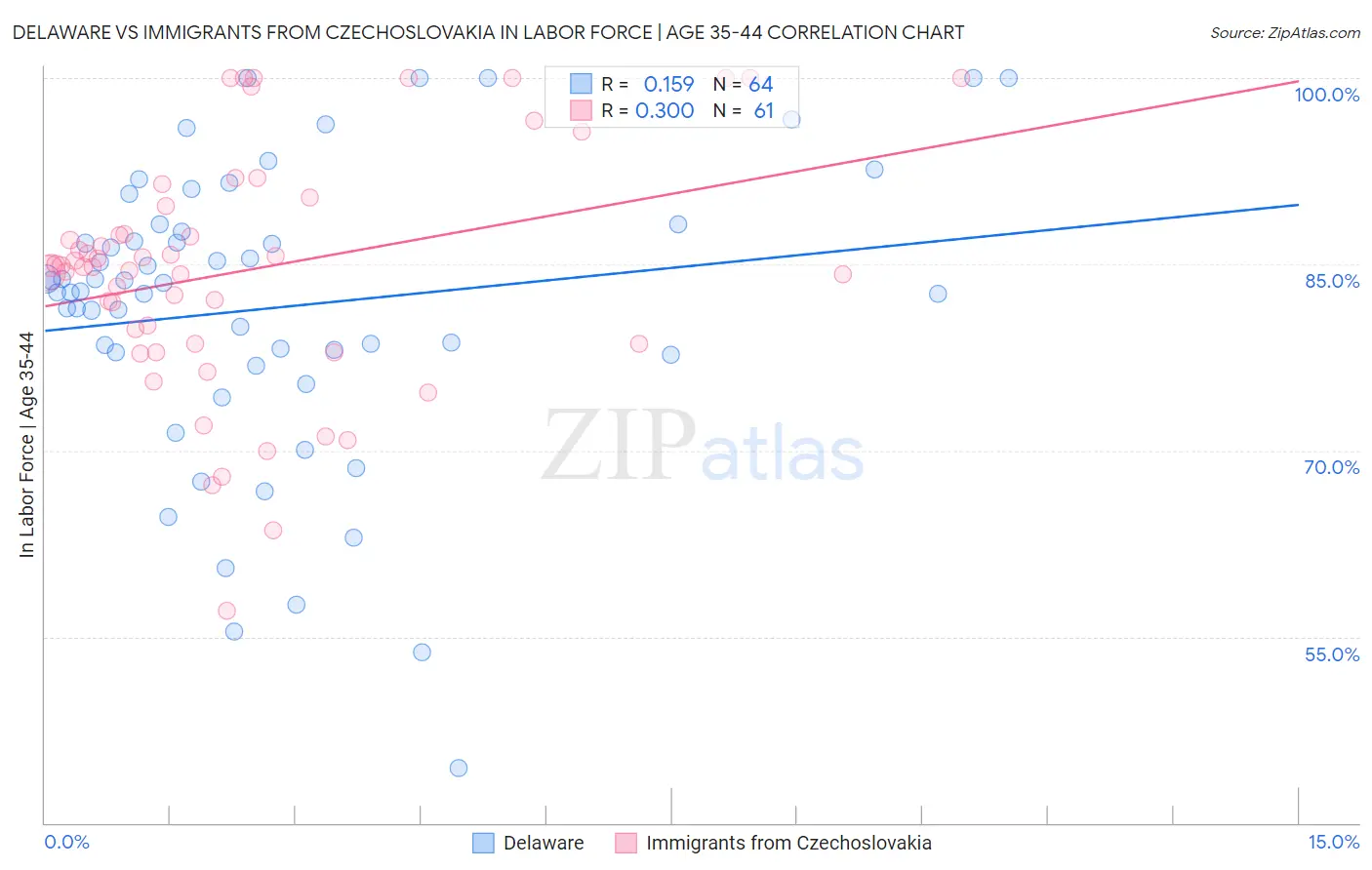 Delaware vs Immigrants from Czechoslovakia In Labor Force | Age 35-44