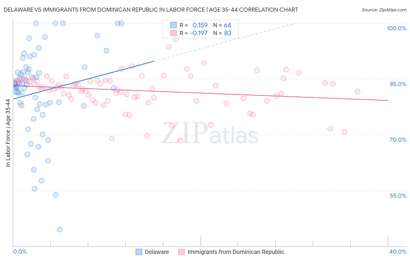 Delaware vs Immigrants from Dominican Republic In Labor Force | Age 35-44