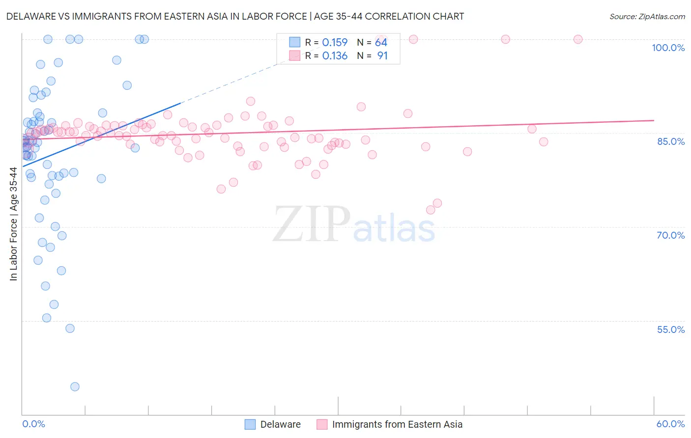 Delaware vs Immigrants from Eastern Asia In Labor Force | Age 35-44