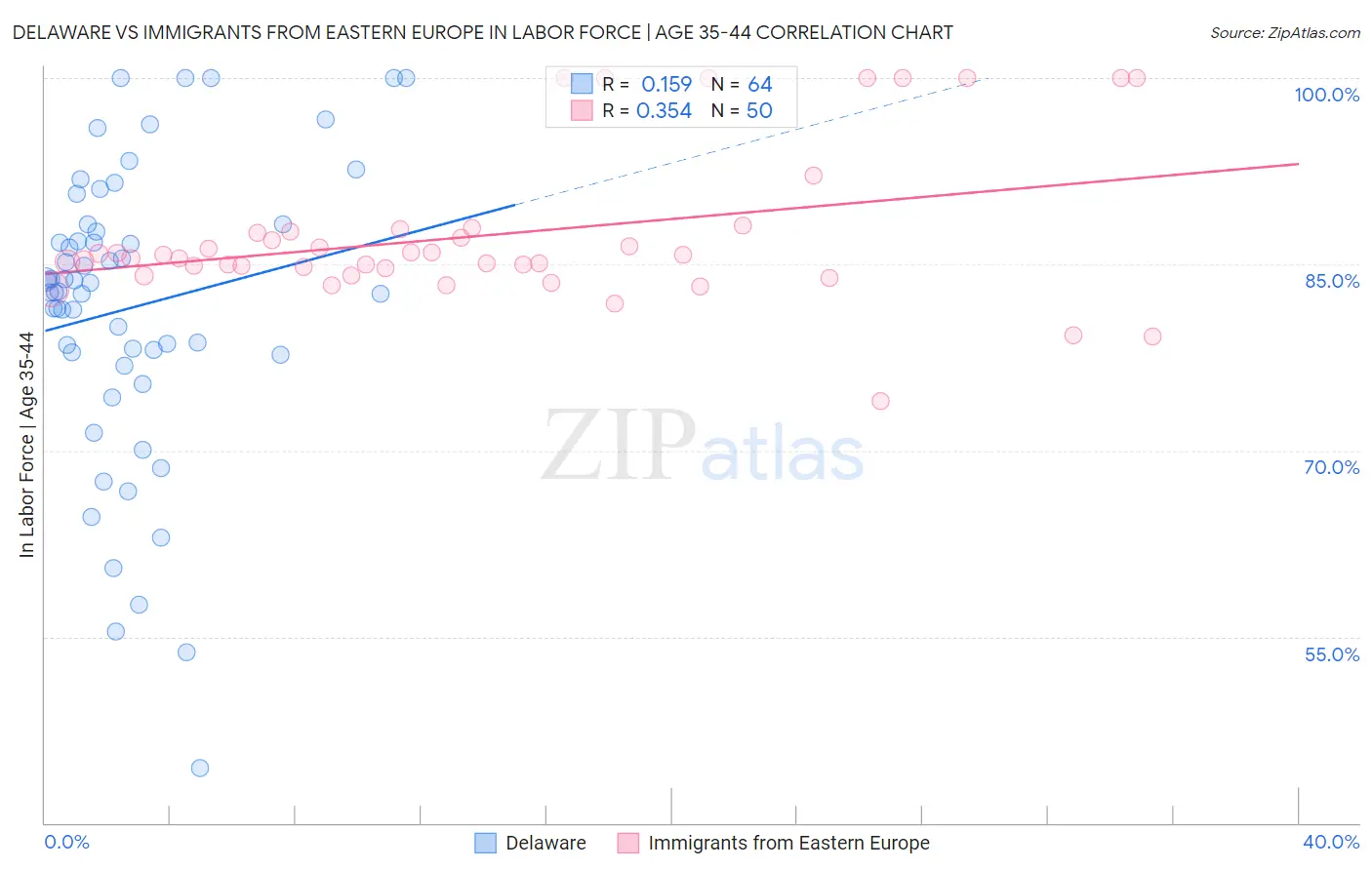 Delaware vs Immigrants from Eastern Europe In Labor Force | Age 35-44