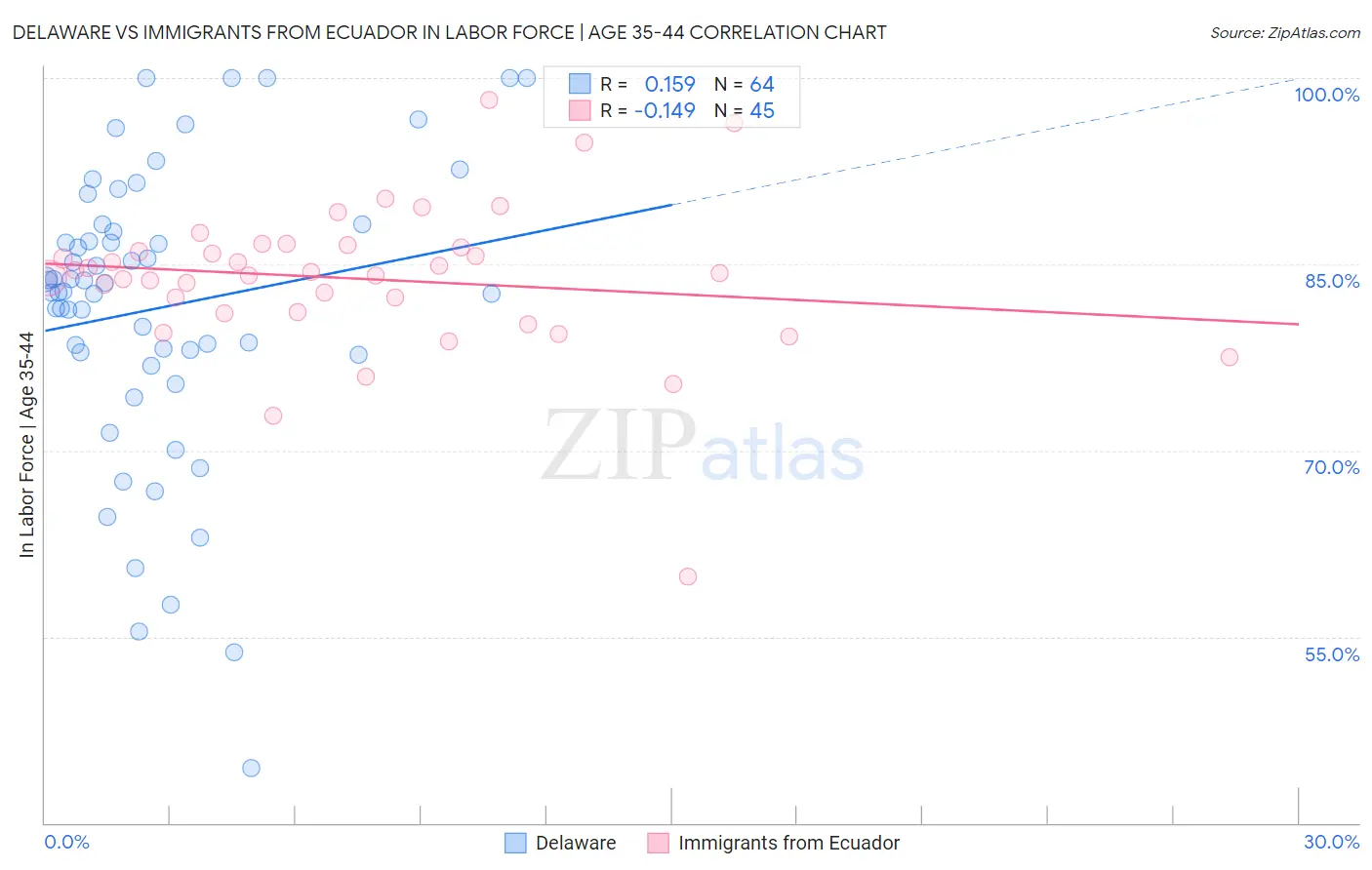 Delaware vs Immigrants from Ecuador In Labor Force | Age 35-44