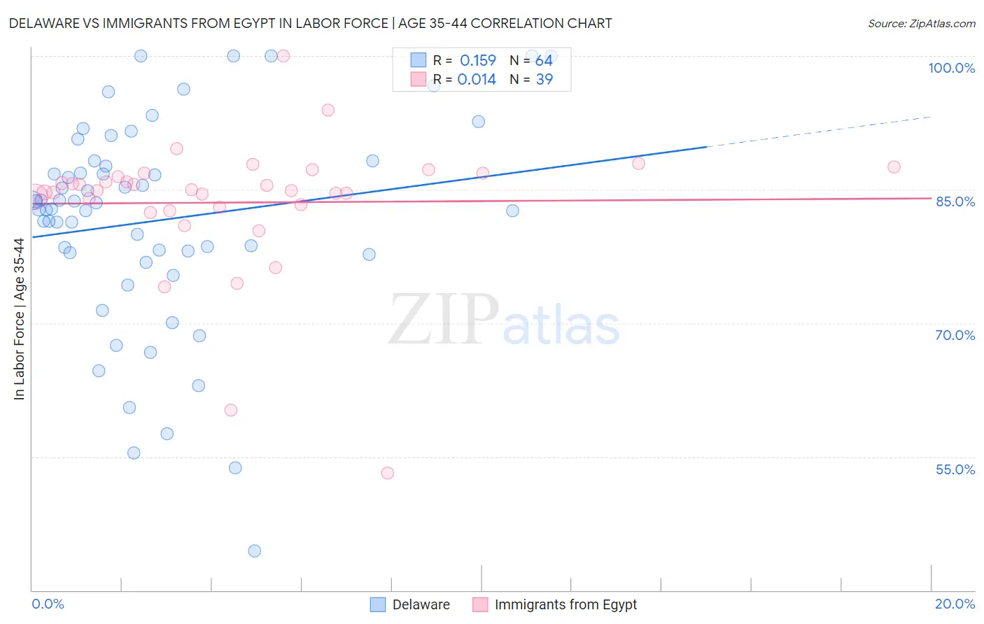 Delaware vs Immigrants from Egypt In Labor Force | Age 35-44