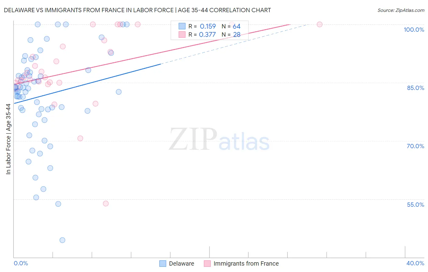 Delaware vs Immigrants from France In Labor Force | Age 35-44