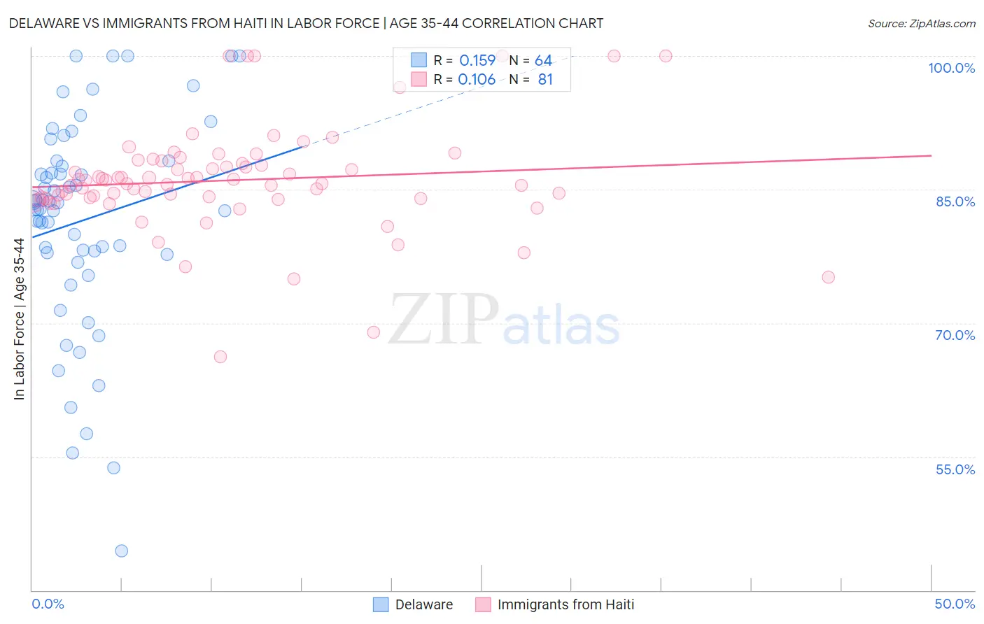 Delaware vs Immigrants from Haiti In Labor Force | Age 35-44