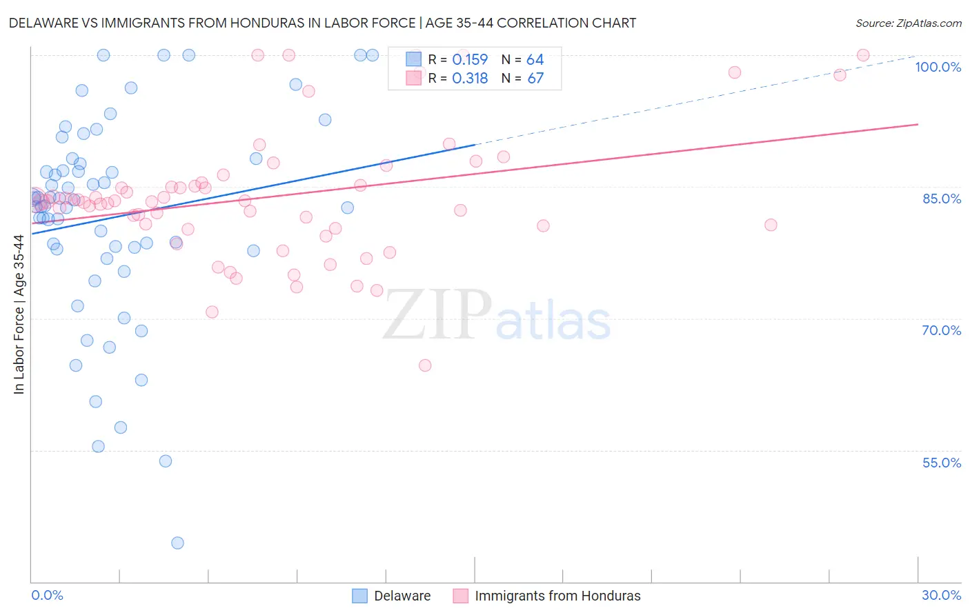 Delaware vs Immigrants from Honduras In Labor Force | Age 35-44