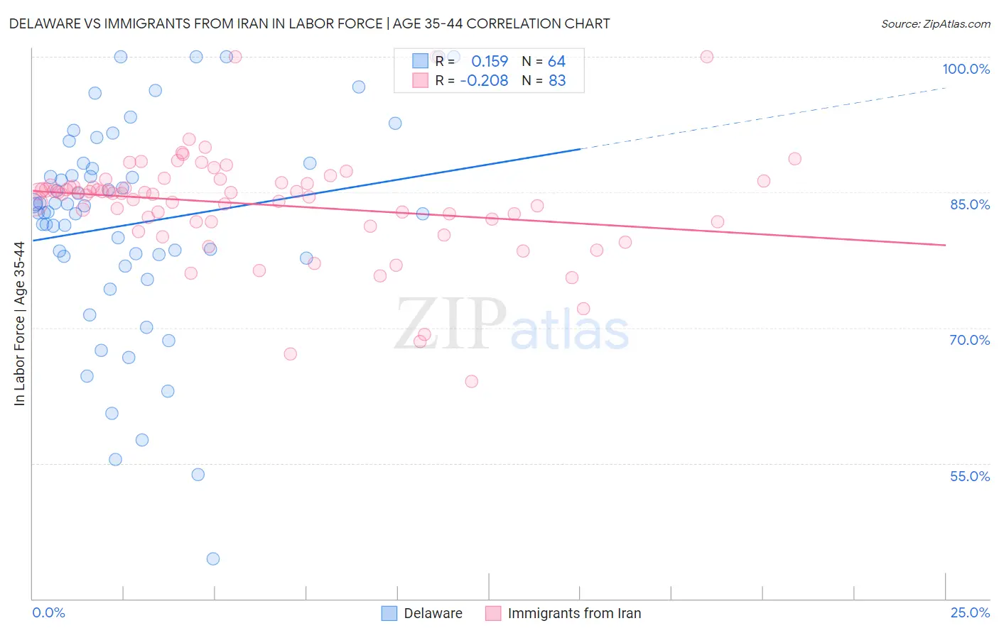 Delaware vs Immigrants from Iran In Labor Force | Age 35-44