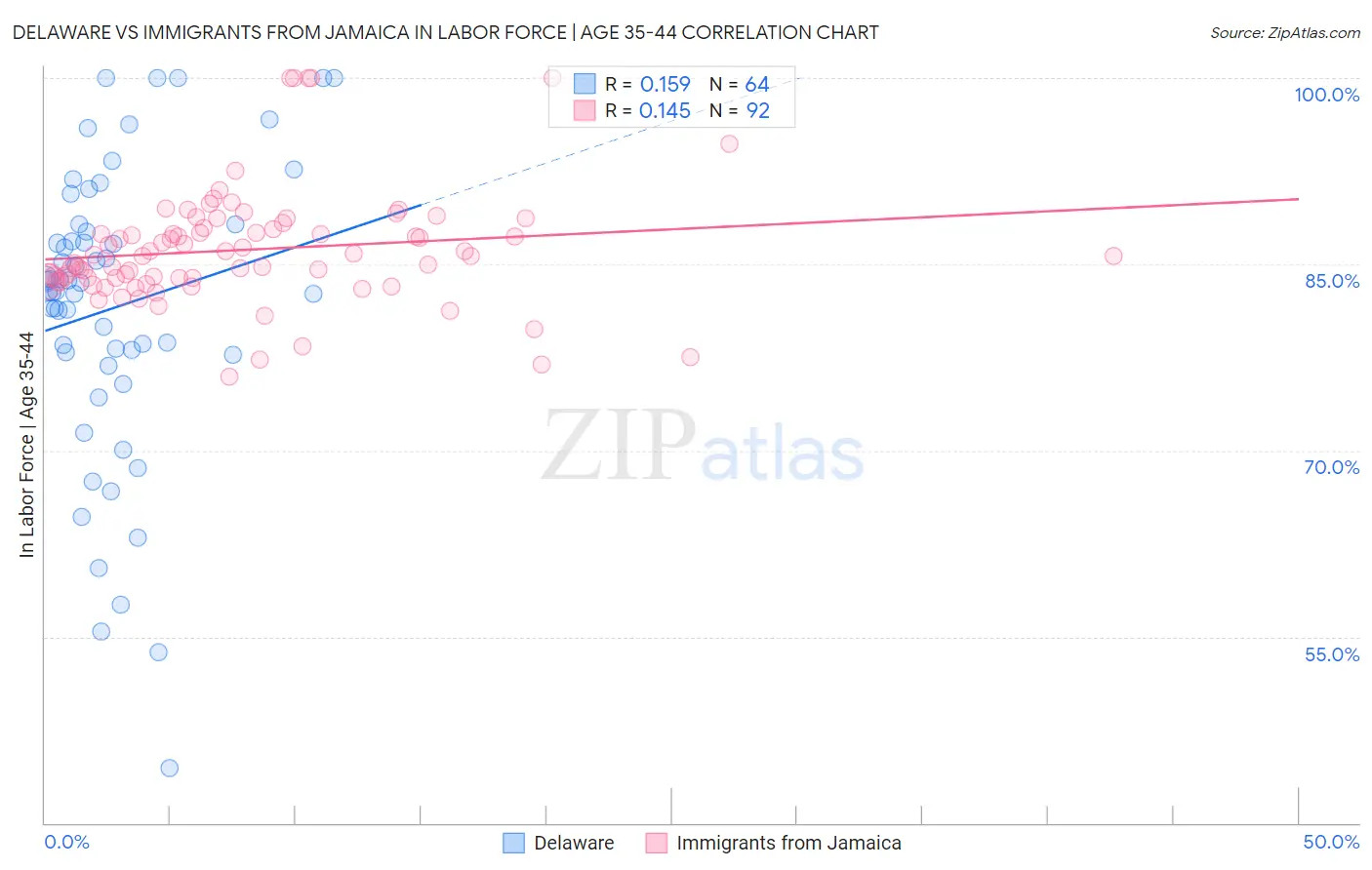 Delaware vs Immigrants from Jamaica In Labor Force | Age 35-44