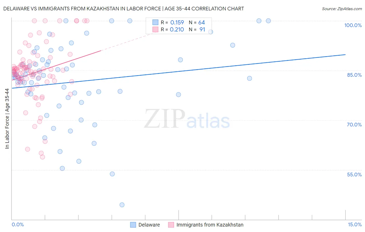 Delaware vs Immigrants from Kazakhstan In Labor Force | Age 35-44