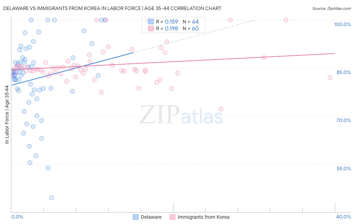 Delaware vs Immigrants from Korea In Labor Force | Age 35-44