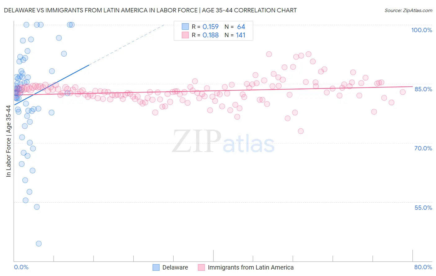 Delaware vs Immigrants from Latin America In Labor Force | Age 35-44