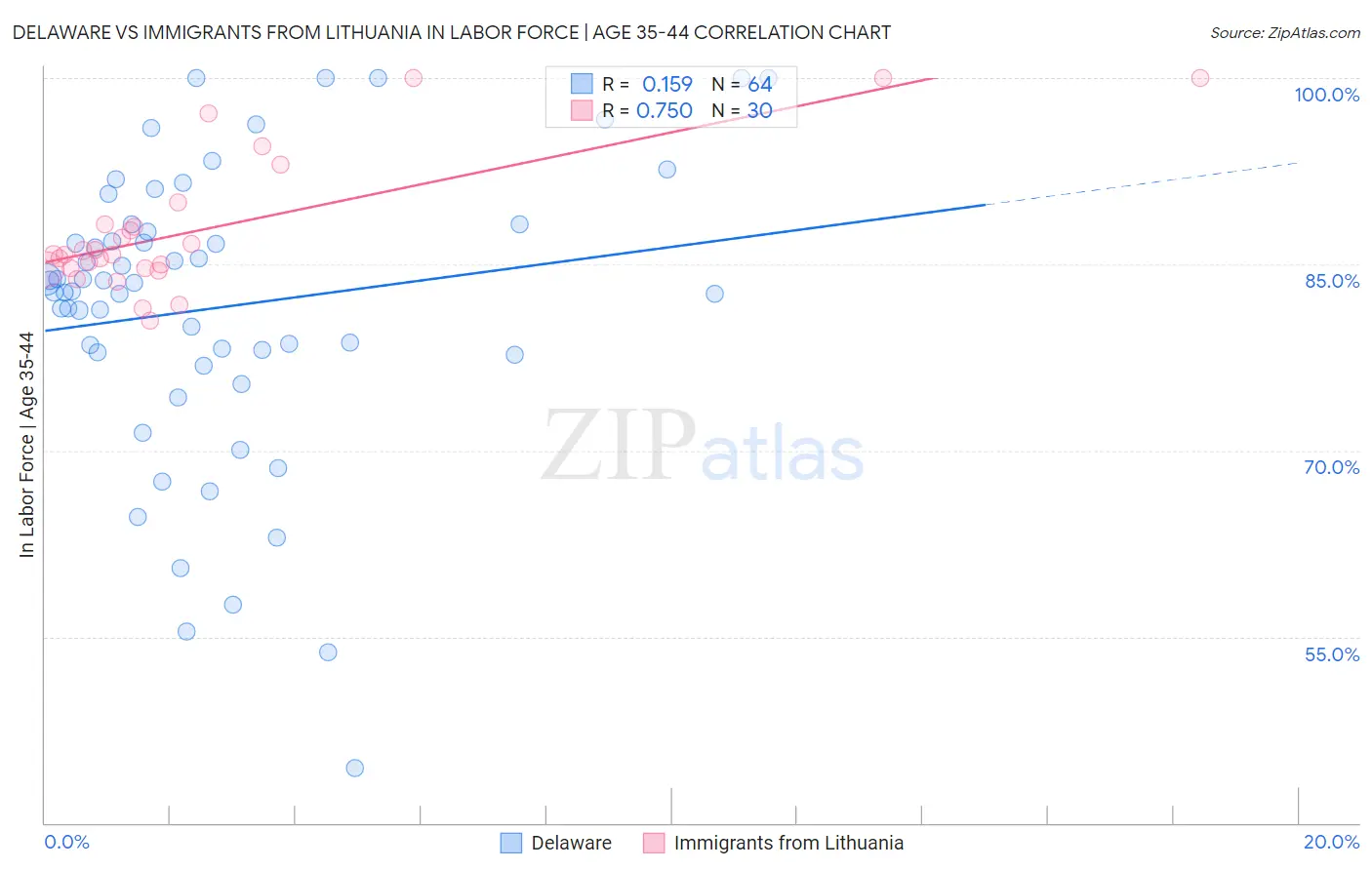 Delaware vs Immigrants from Lithuania In Labor Force | Age 35-44