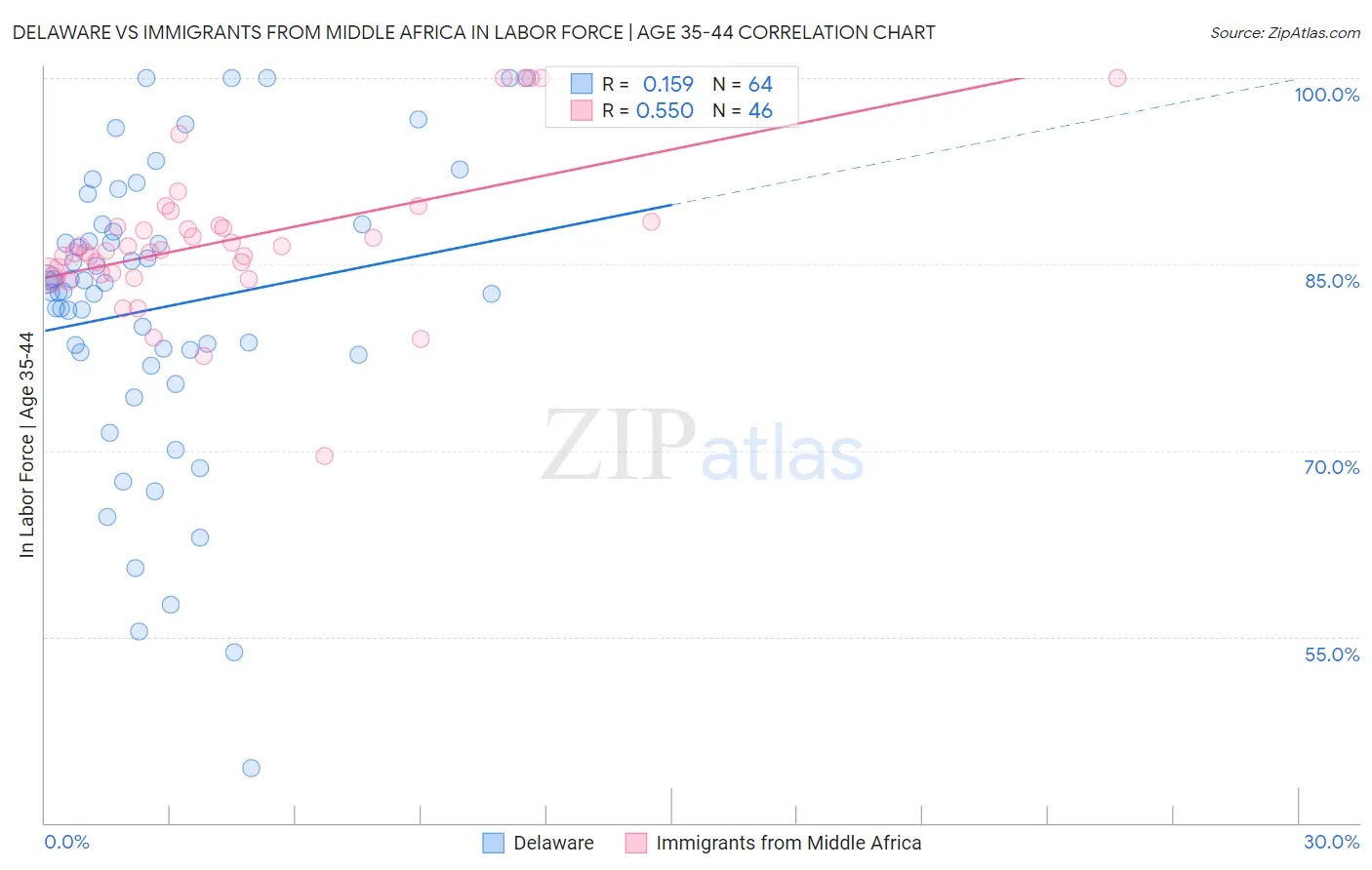 Delaware vs Immigrants from Middle Africa In Labor Force | Age 35-44