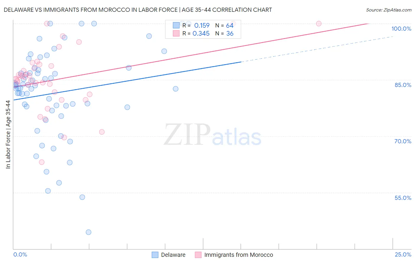 Delaware vs Immigrants from Morocco In Labor Force | Age 35-44