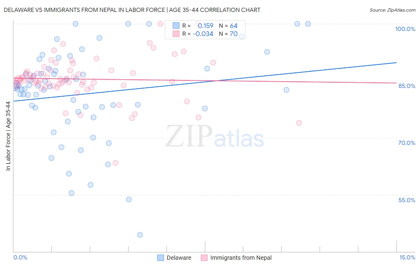 Delaware vs Immigrants from Nepal In Labor Force | Age 35-44