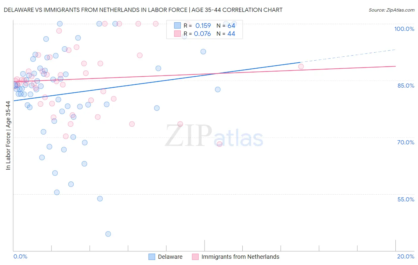 Delaware vs Immigrants from Netherlands In Labor Force | Age 35-44