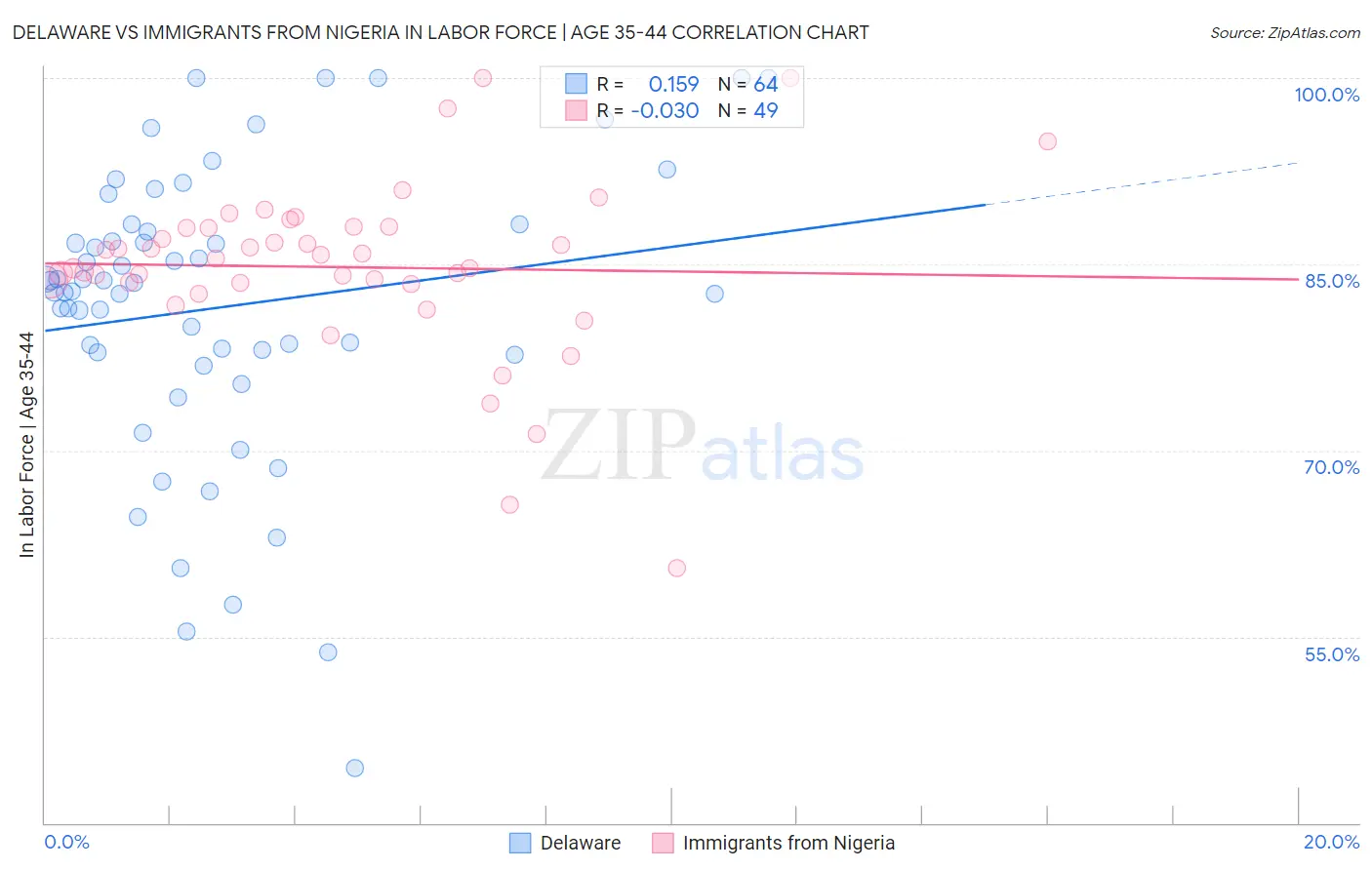 Delaware vs Immigrants from Nigeria In Labor Force | Age 35-44
