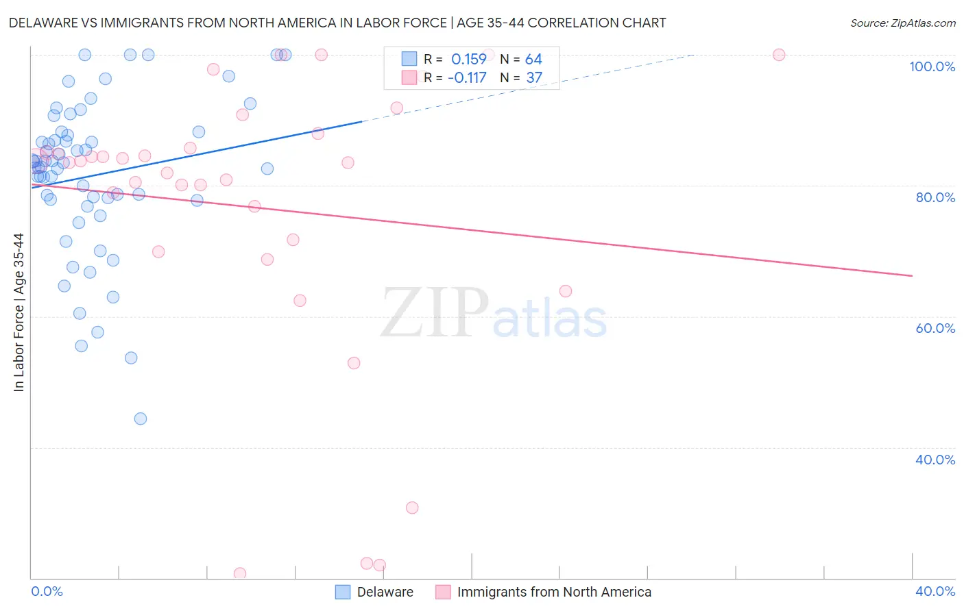 Delaware vs Immigrants from North America In Labor Force | Age 35-44