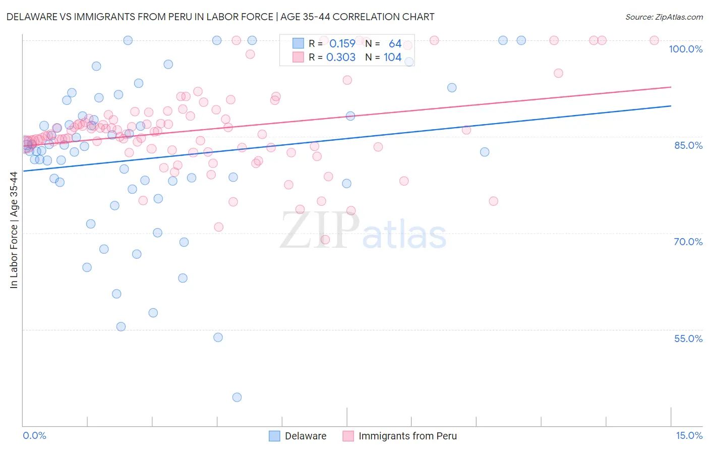 Delaware vs Immigrants from Peru In Labor Force | Age 35-44