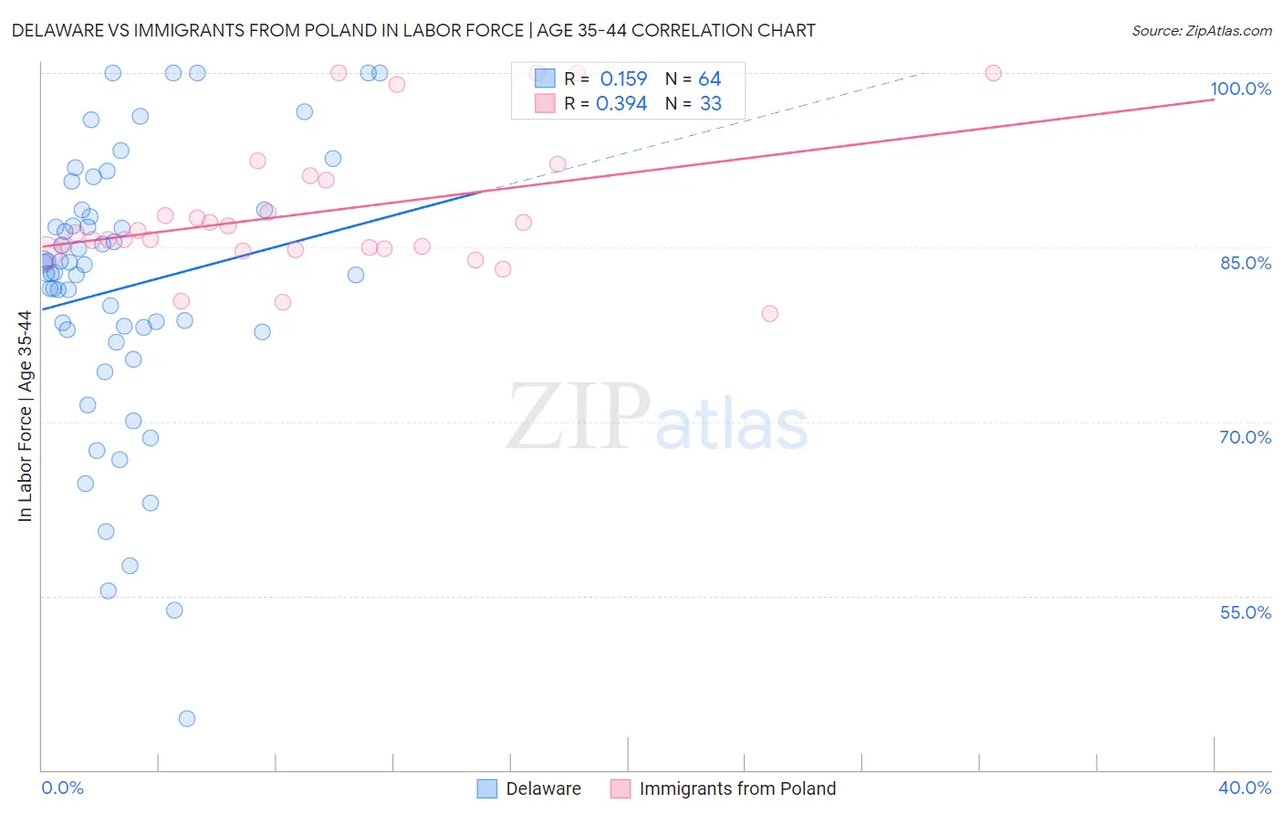 Delaware vs Immigrants from Poland In Labor Force | Age 35-44