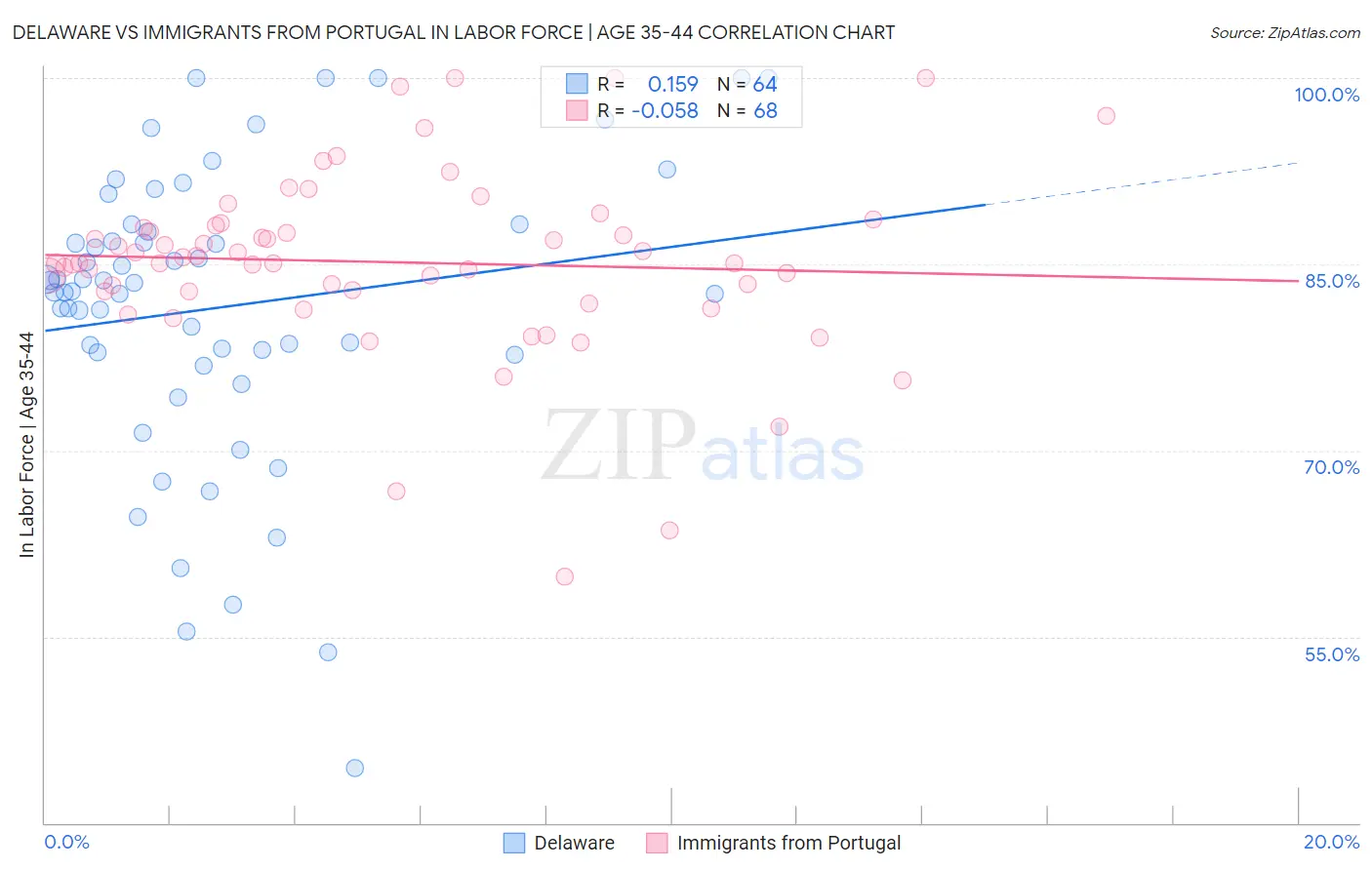 Delaware vs Immigrants from Portugal In Labor Force | Age 35-44