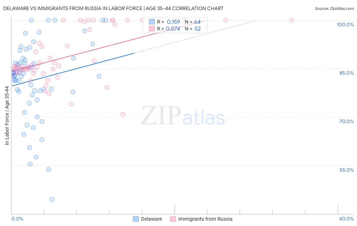 Delaware vs Immigrants from Russia In Labor Force | Age 35-44