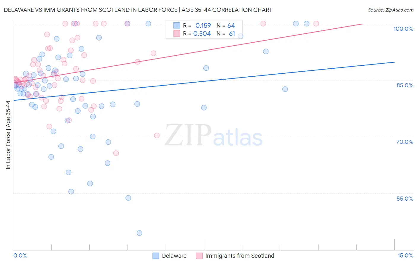 Delaware vs Immigrants from Scotland In Labor Force | Age 35-44