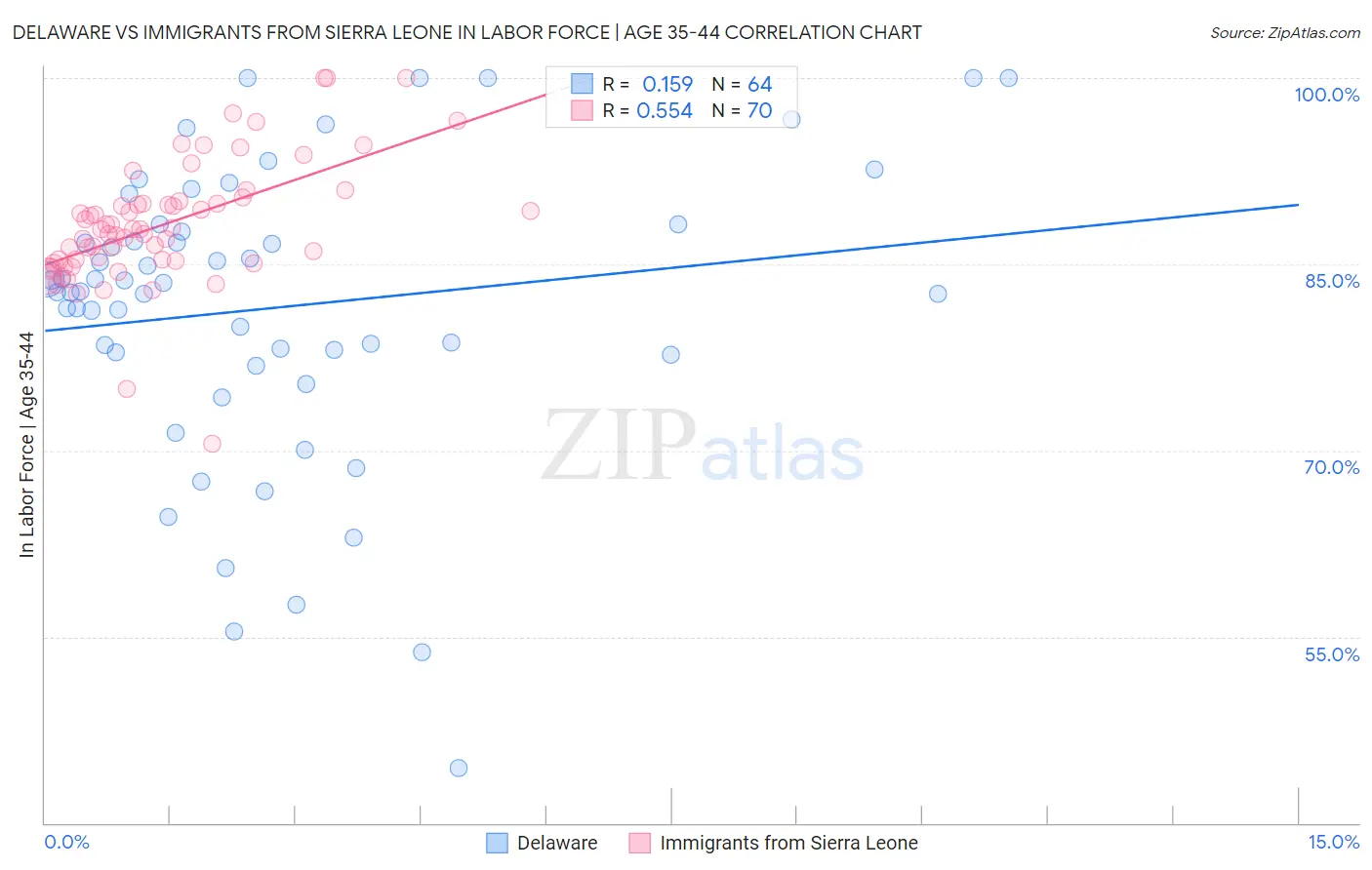 Delaware vs Immigrants from Sierra Leone In Labor Force | Age 35-44