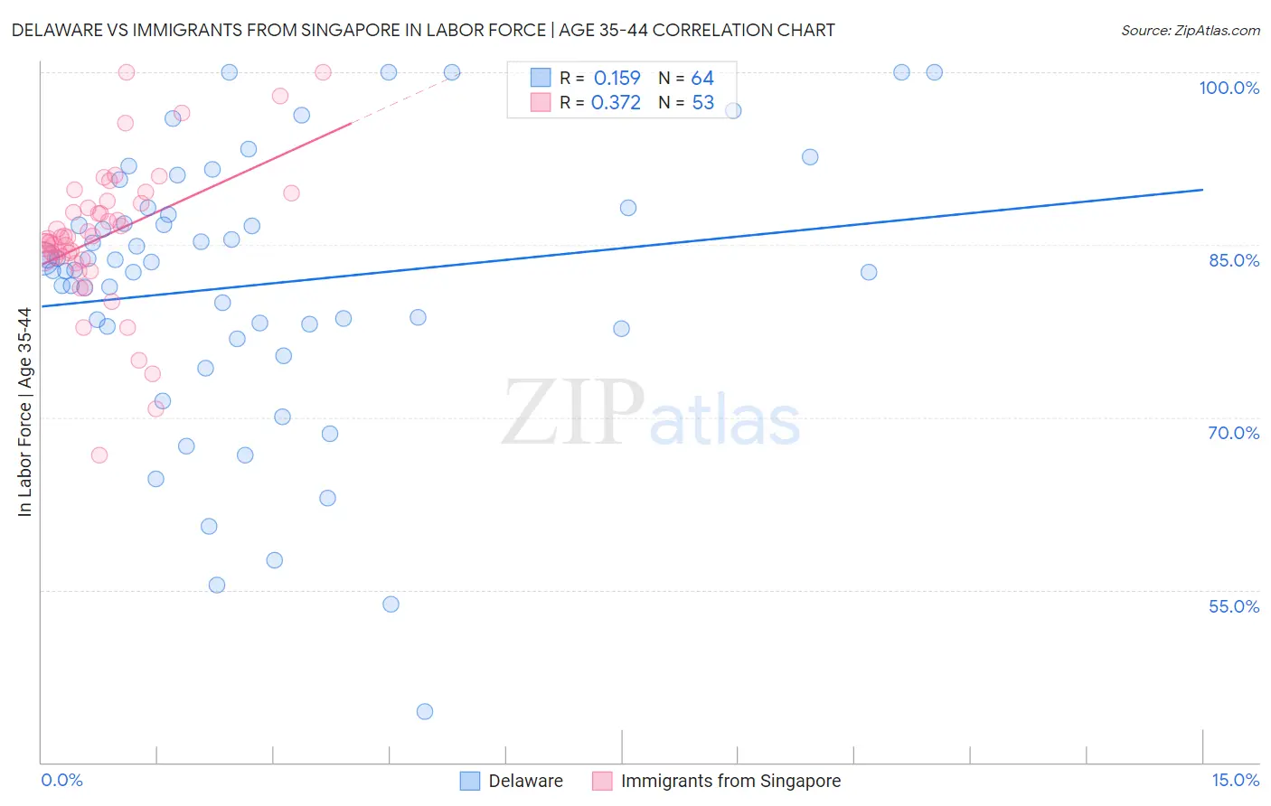 Delaware vs Immigrants from Singapore In Labor Force | Age 35-44