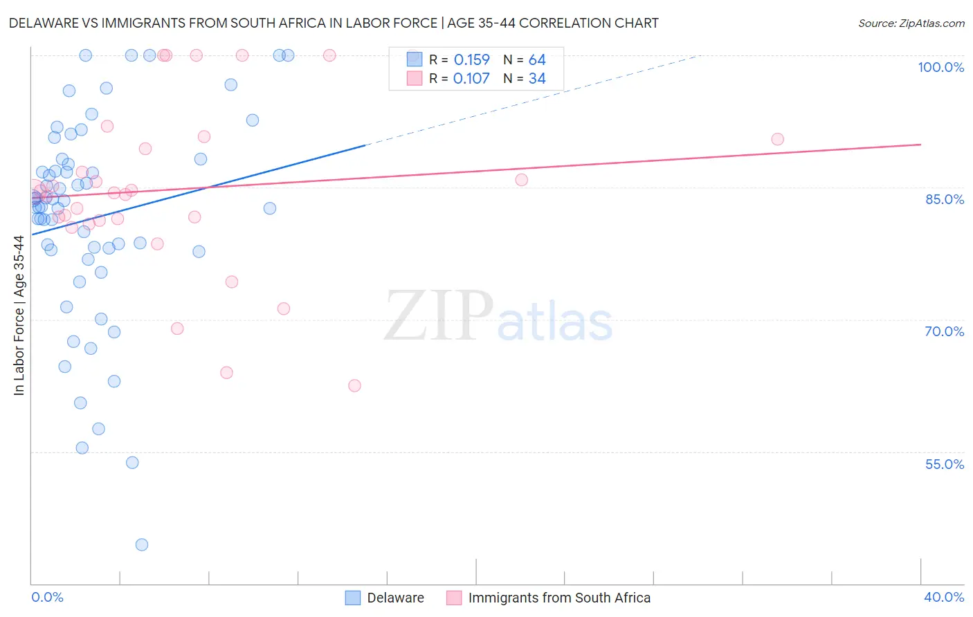 Delaware vs Immigrants from South Africa In Labor Force | Age 35-44