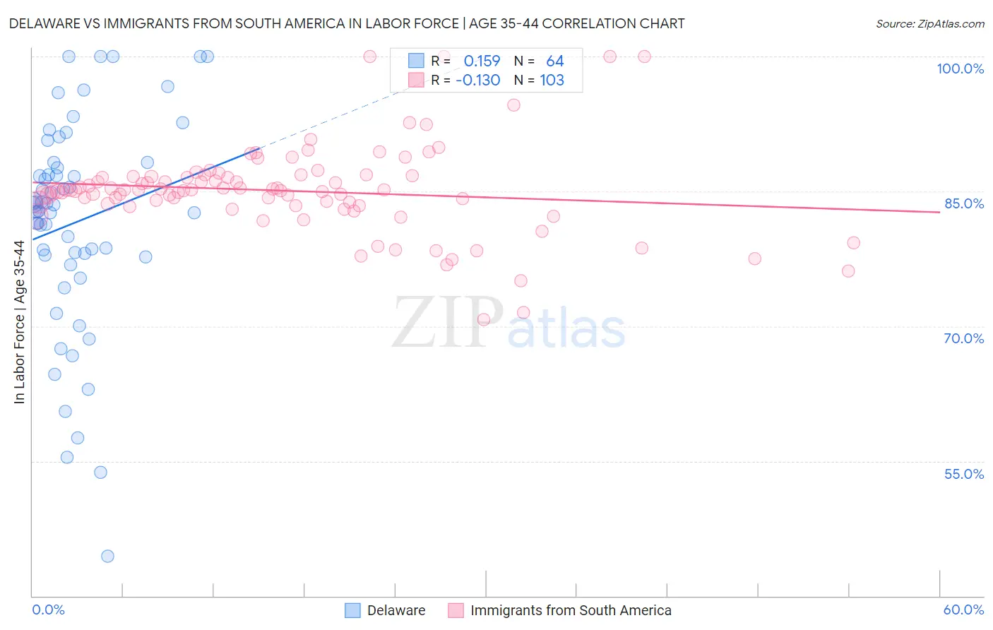 Delaware vs Immigrants from South America In Labor Force | Age 35-44