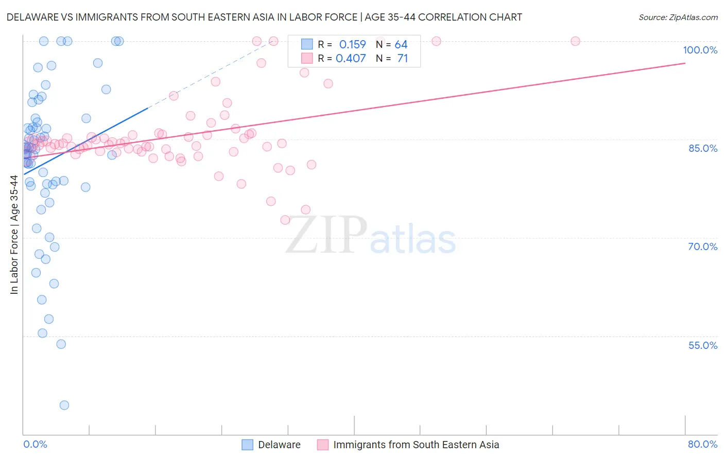 Delaware vs Immigrants from South Eastern Asia In Labor Force | Age 35-44