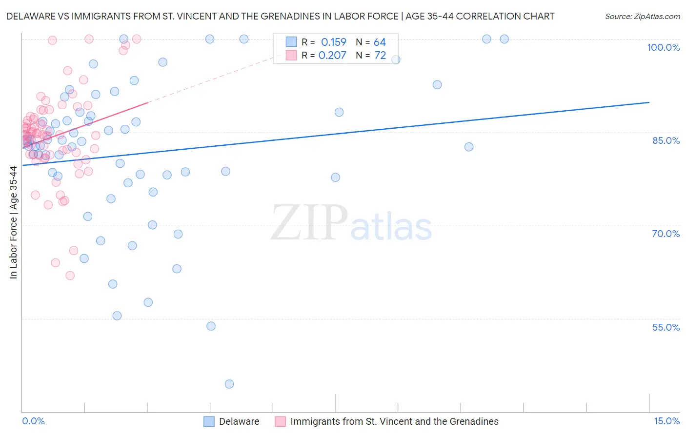 Delaware vs Immigrants from St. Vincent and the Grenadines In Labor Force | Age 35-44