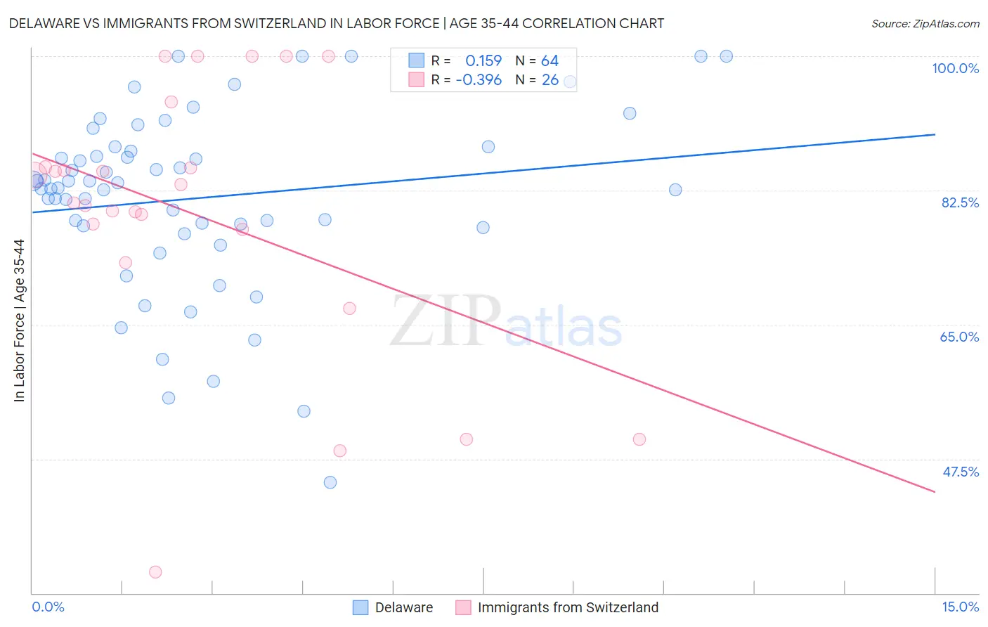 Delaware vs Immigrants from Switzerland In Labor Force | Age 35-44