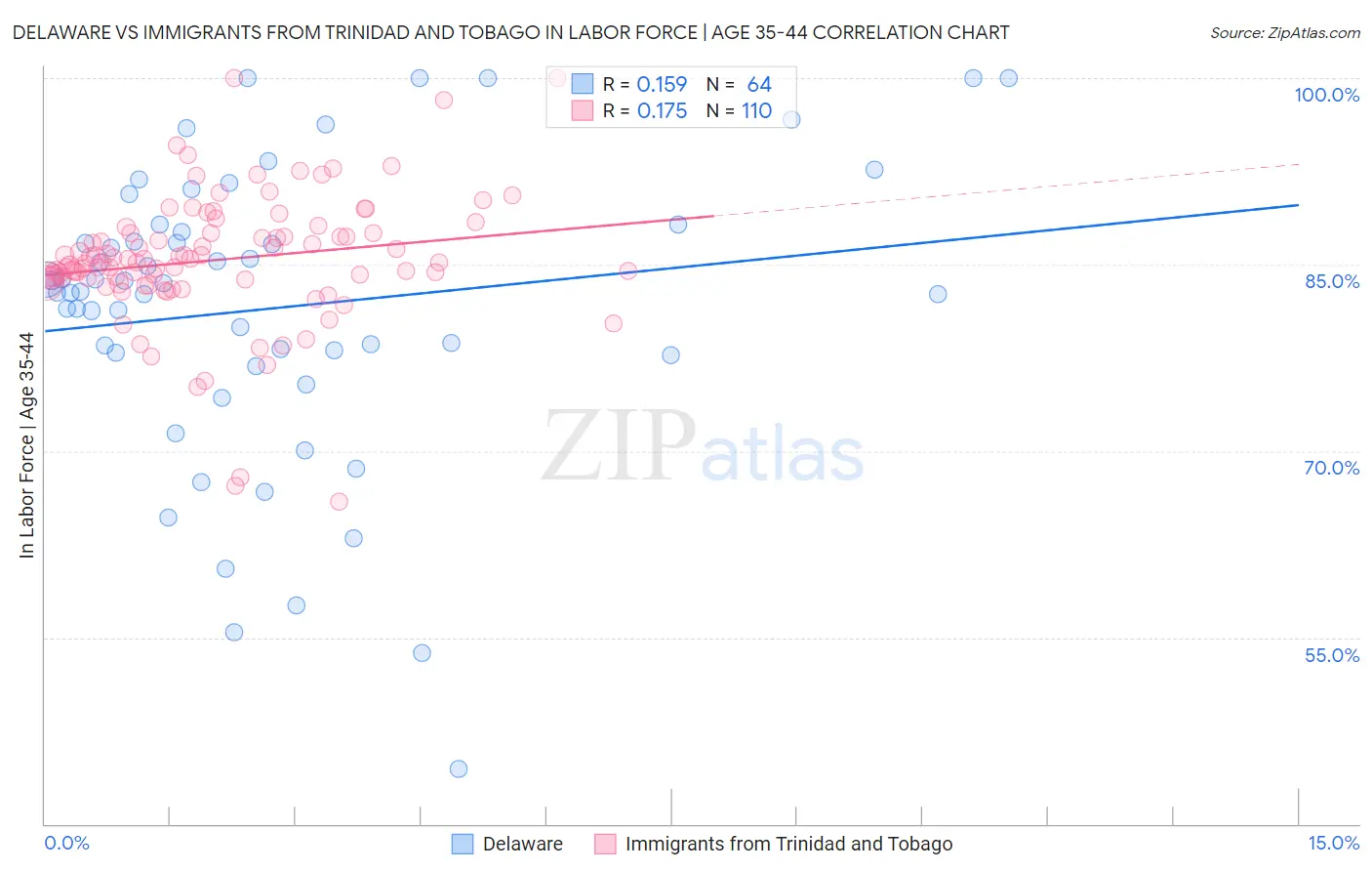 Delaware vs Immigrants from Trinidad and Tobago In Labor Force | Age 35-44