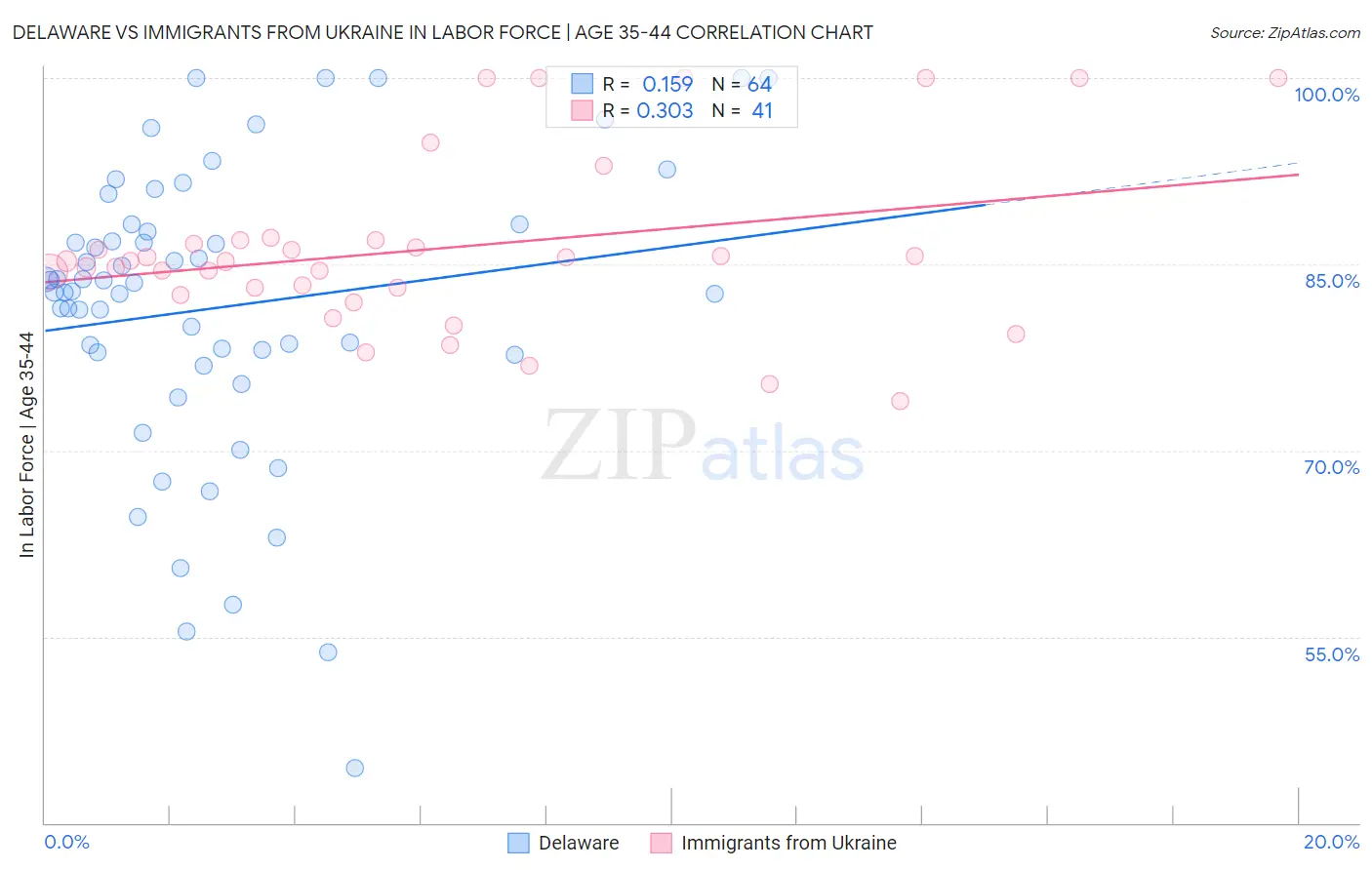 Delaware vs Immigrants from Ukraine In Labor Force | Age 35-44