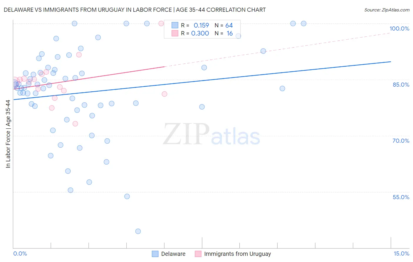 Delaware vs Immigrants from Uruguay In Labor Force | Age 35-44