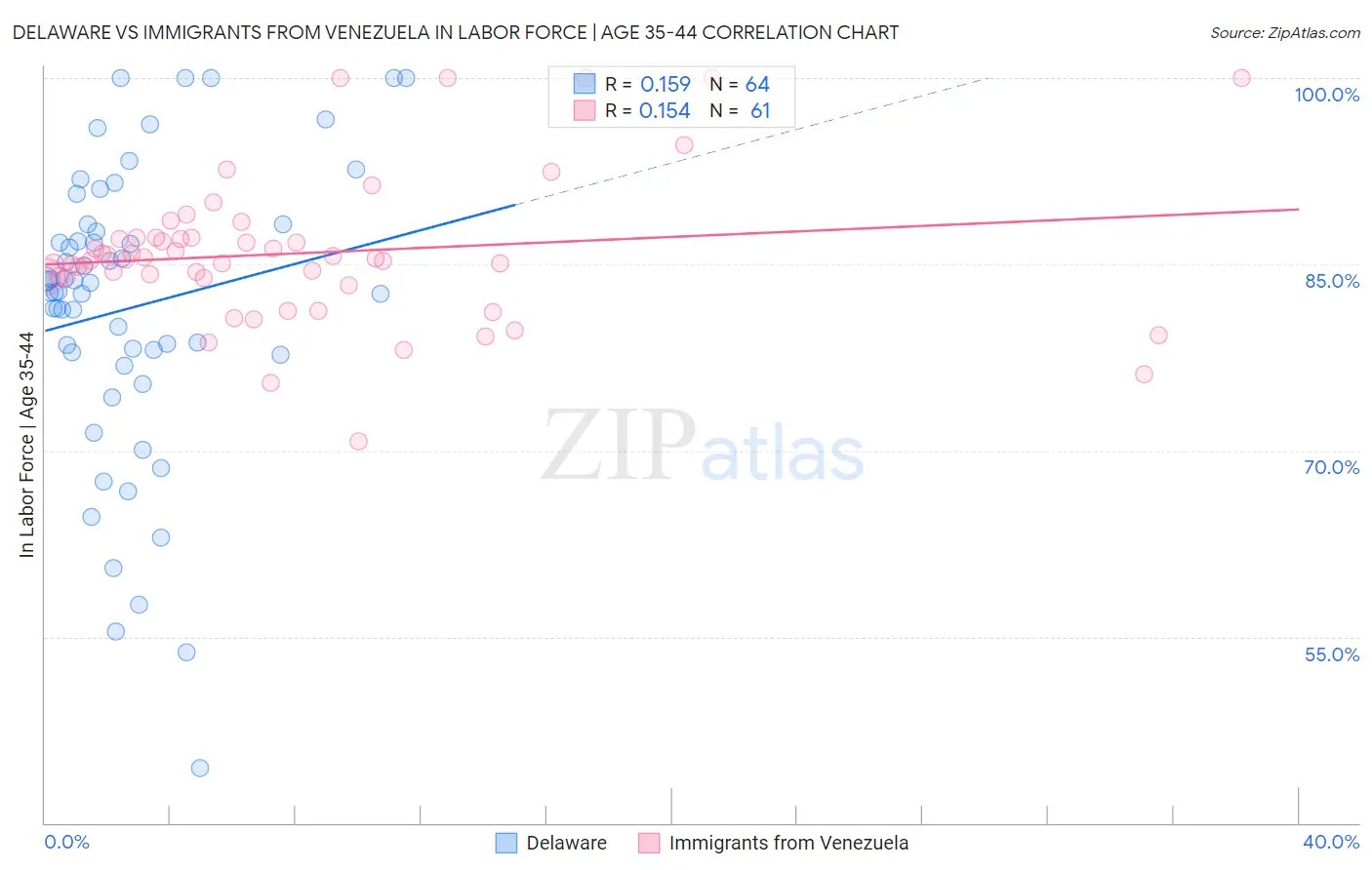 Delaware vs Immigrants from Venezuela In Labor Force | Age 35-44