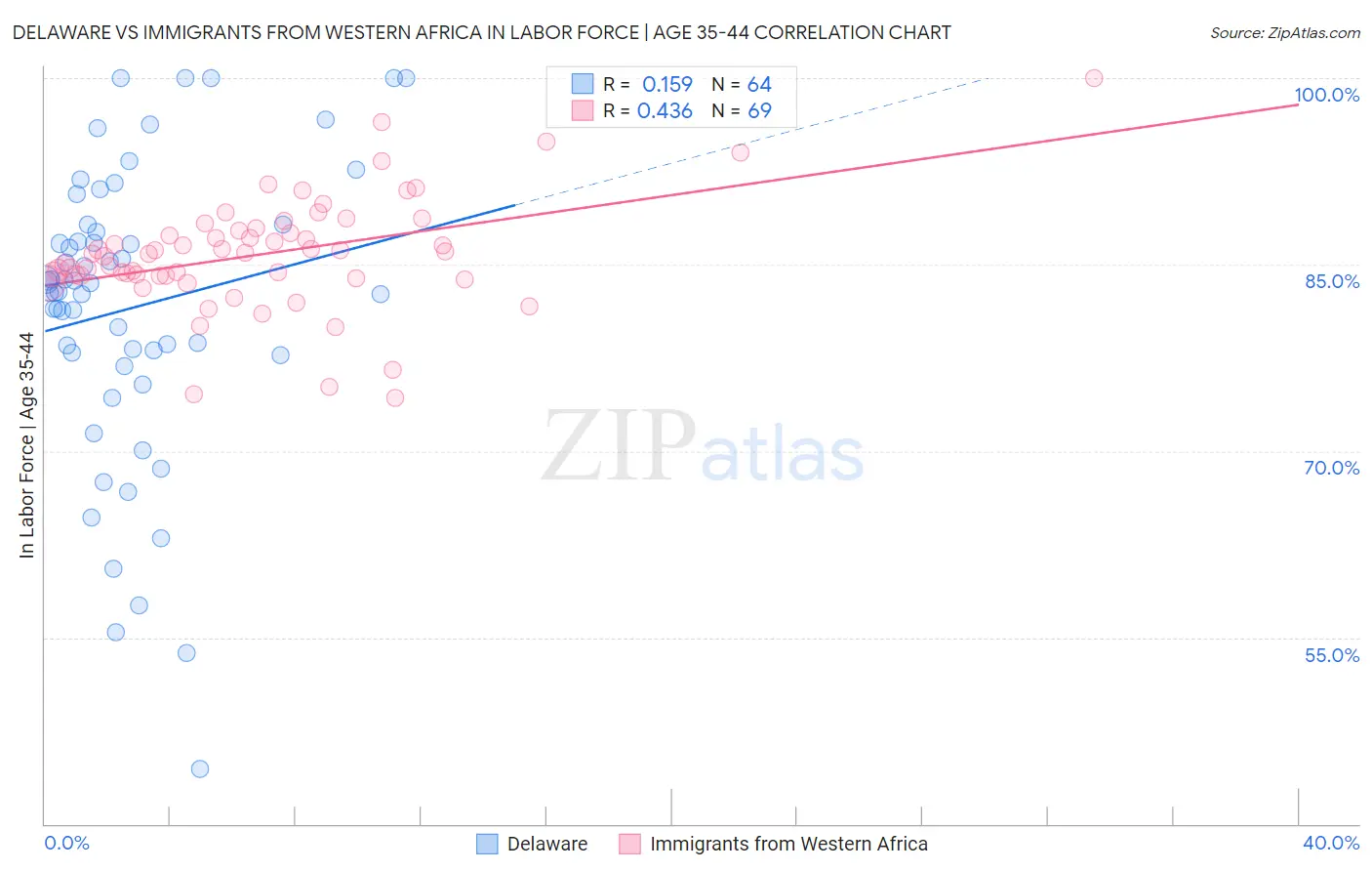 Delaware vs Immigrants from Western Africa In Labor Force | Age 35-44