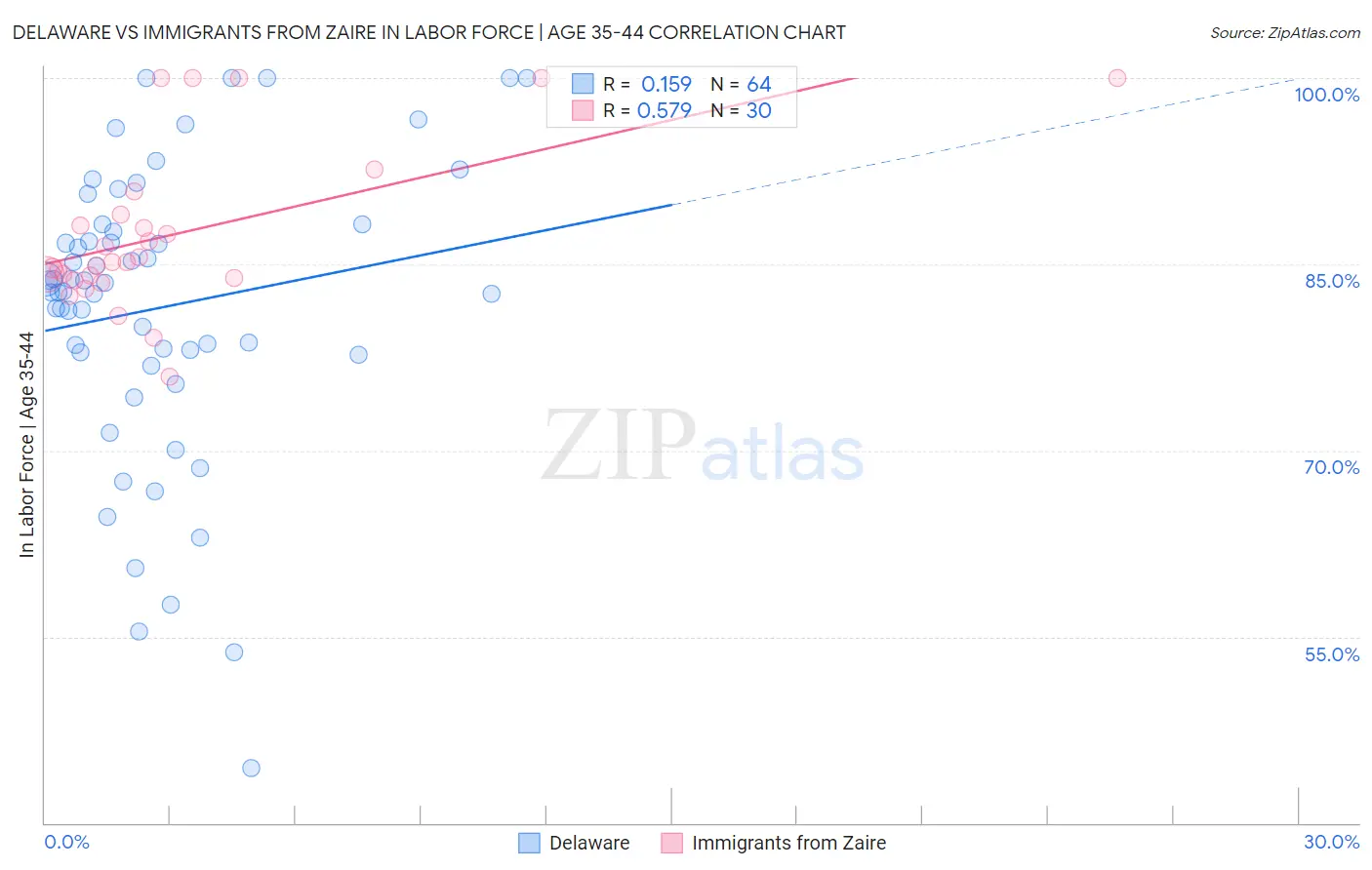 Delaware vs Immigrants from Zaire In Labor Force | Age 35-44